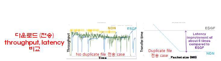 기후모델링 데이터 Segment size에 따른 NDN vs ESGF 성능 비교, (a) No duplicate file 전송 case, (b) duplicate file 전송 case