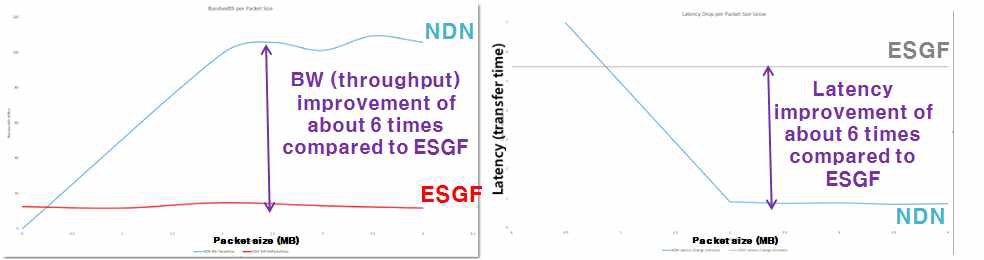 NDN vs ESGF 성능 비교, (a) throughput 비교, (b) latency 비교