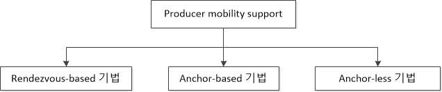 Categorization of NDN Producer mobility support