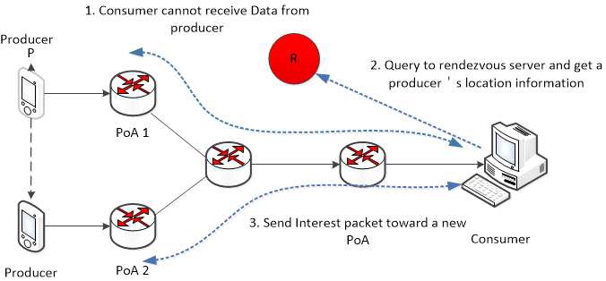 Rendezvous-based approach