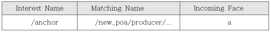 Data structure of Traced PIT