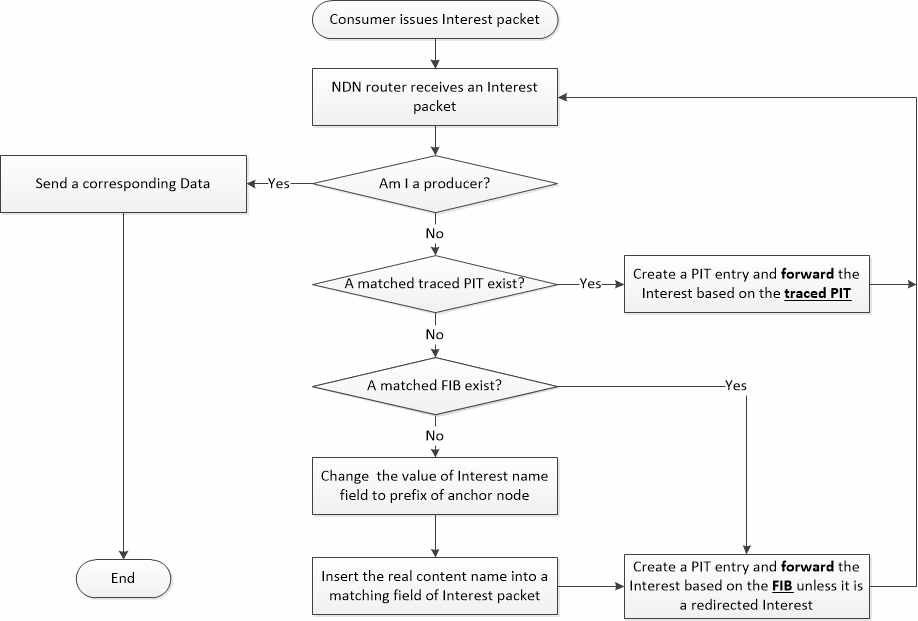 Flow-chart of smart Interest packet forwarding