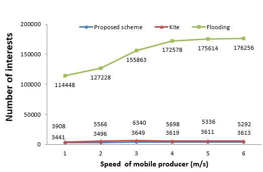 Comparison of the number of transmitted Interests