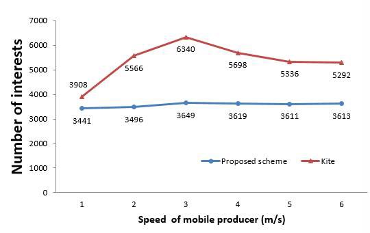 Comparison of # transmitted Interests: Kite and Proposed scheme