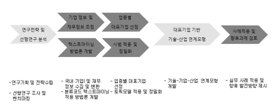 전체 연구 프레임