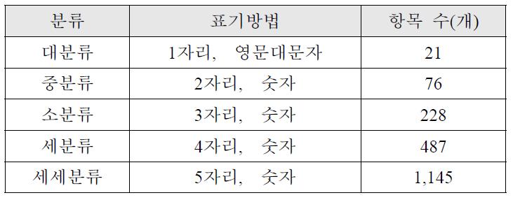 분류구조 및 부호체계