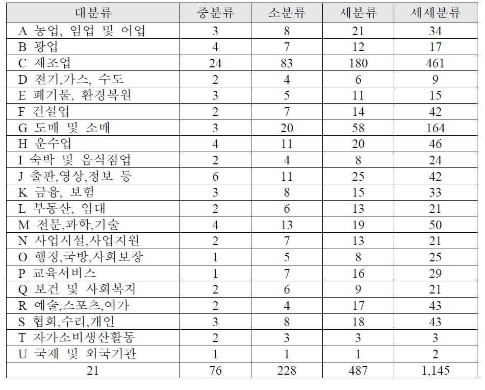 제9차 표준산업분류(KSIC) 단계 별 항목 수 비교