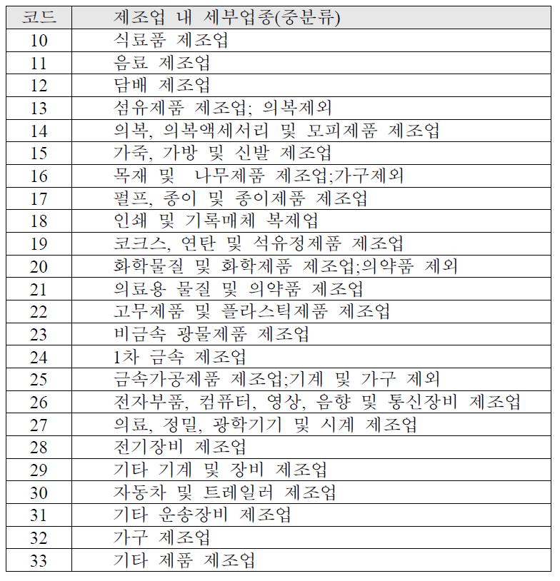 제9차 표준산업분류(KSIC) 제조업 내의 중분류