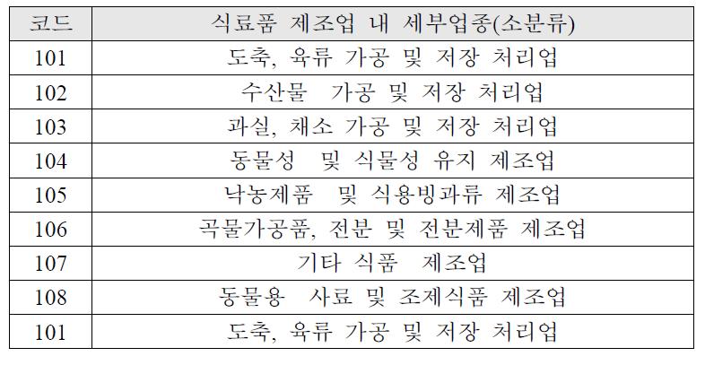 제9차 표준산업분류(KSIC) 식료품 제조업 내의 소분류