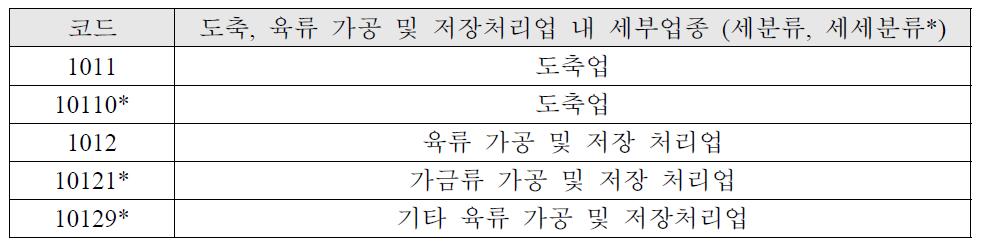 제9차 표준산업분류 도축, 육류 가공 및 저장처리업 내의 세분류, 세세분류