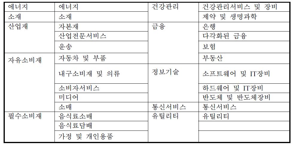 GICS 기준 산업분류