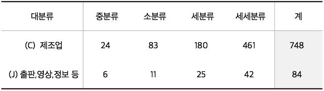 The Numbers of Records of KSIC, C and J Row