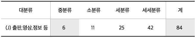 The Numbers of Records of KSIC, J Row