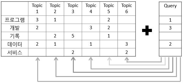 Calculation of Cosine Similarity