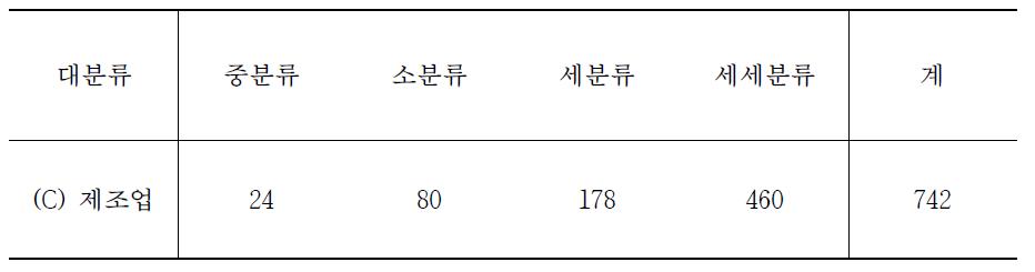 The Numbers of Records of KSIC, C Row