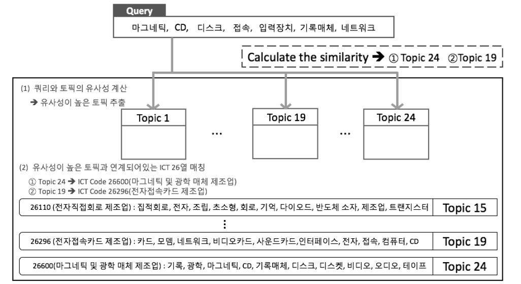 Application of Topic Models