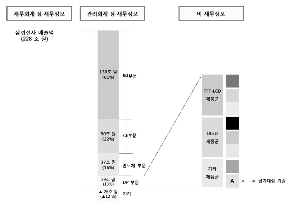 삼성전자 사업보고서를 토대로 파악된 재무회계 상 매출액과 기술과의 연계성