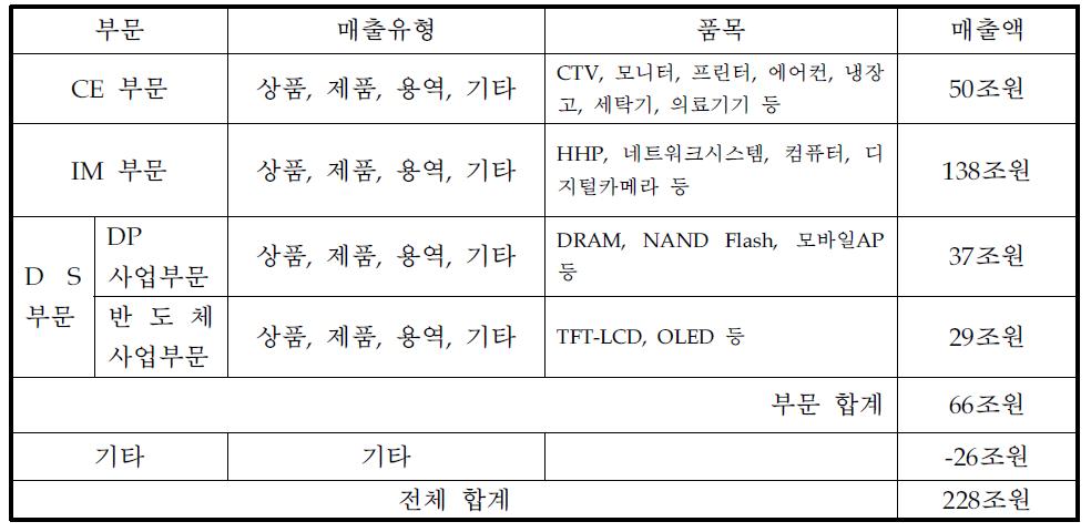 삼성전자 2013년 사업부문 별 매출액