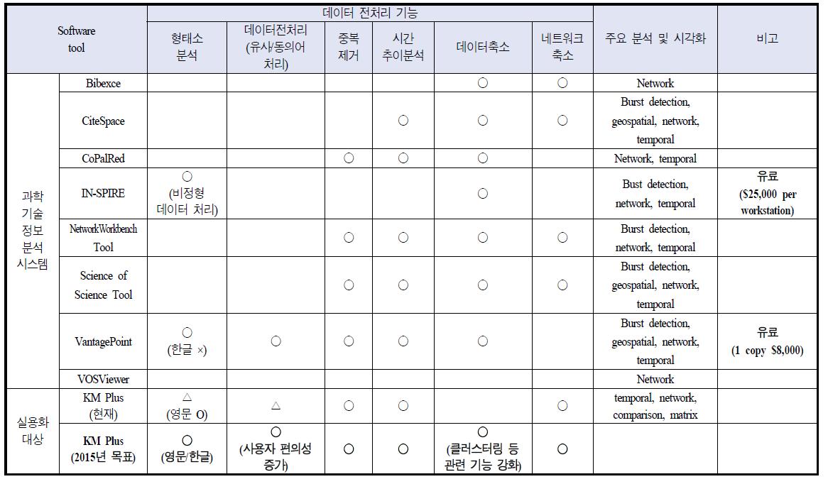 주요 정보분석 S/W 비교