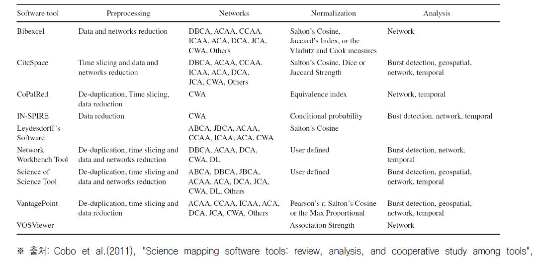 주요 과학맵핑 소프트웨어 비교결과 요약
