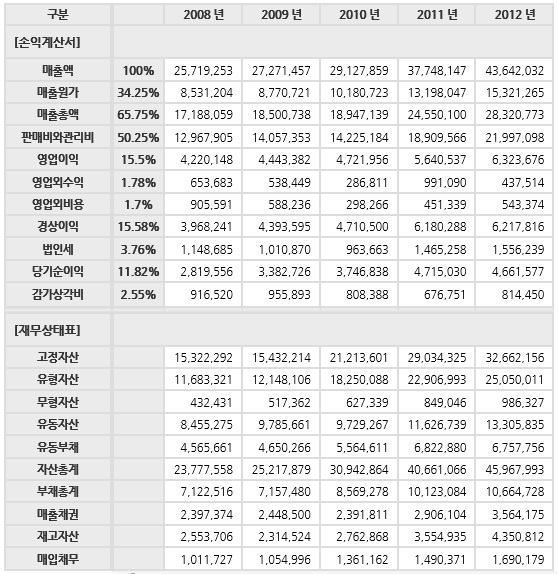 화장품 제조업에 대한 업종 재무정보 결과 화면