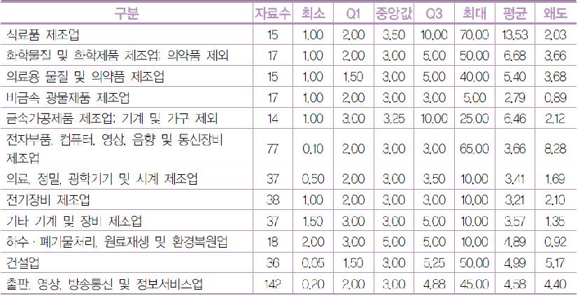 업종별 거래사례 로열티 통계