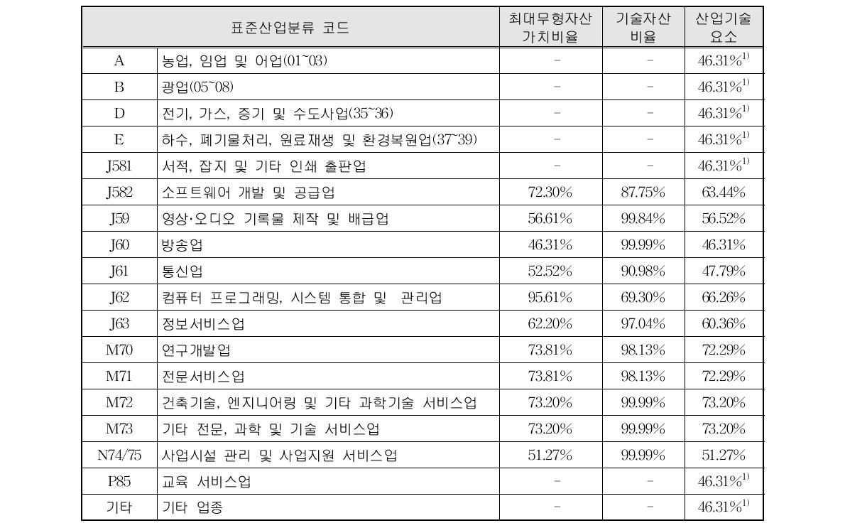 산업기술요소(비제조업)