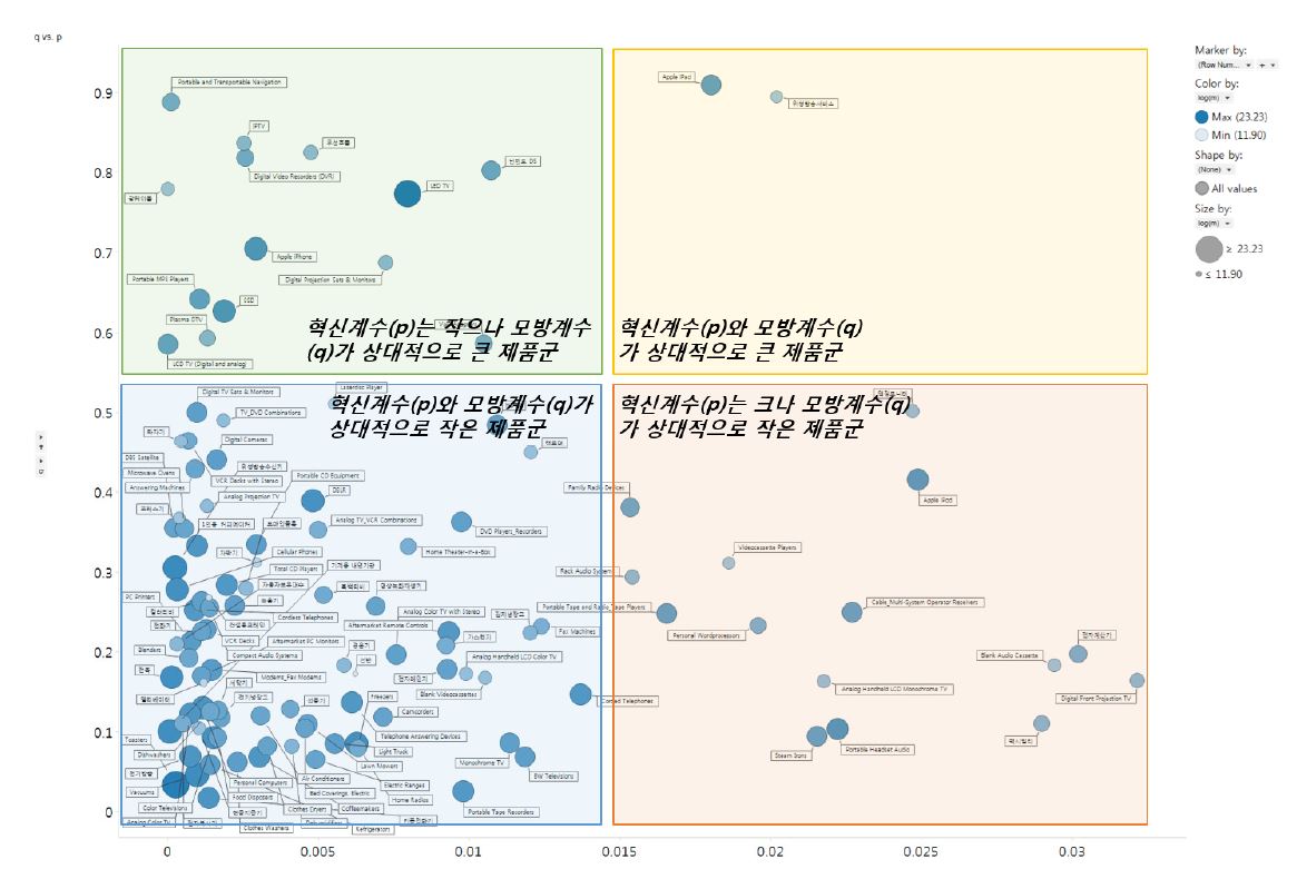 제품별 혁신계수(p, x축)와 모방계수(q, y축) 관계