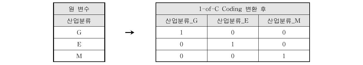 1-of-C coding 예시