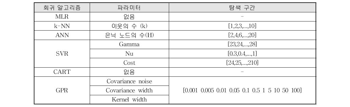 회귀 알고리즘 파라미터 및 탐색 구간