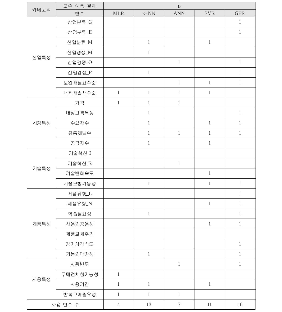 혁신계수 예측 시 회귀분석에 의해 선택된 변수