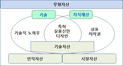 기술가치평가의 대상