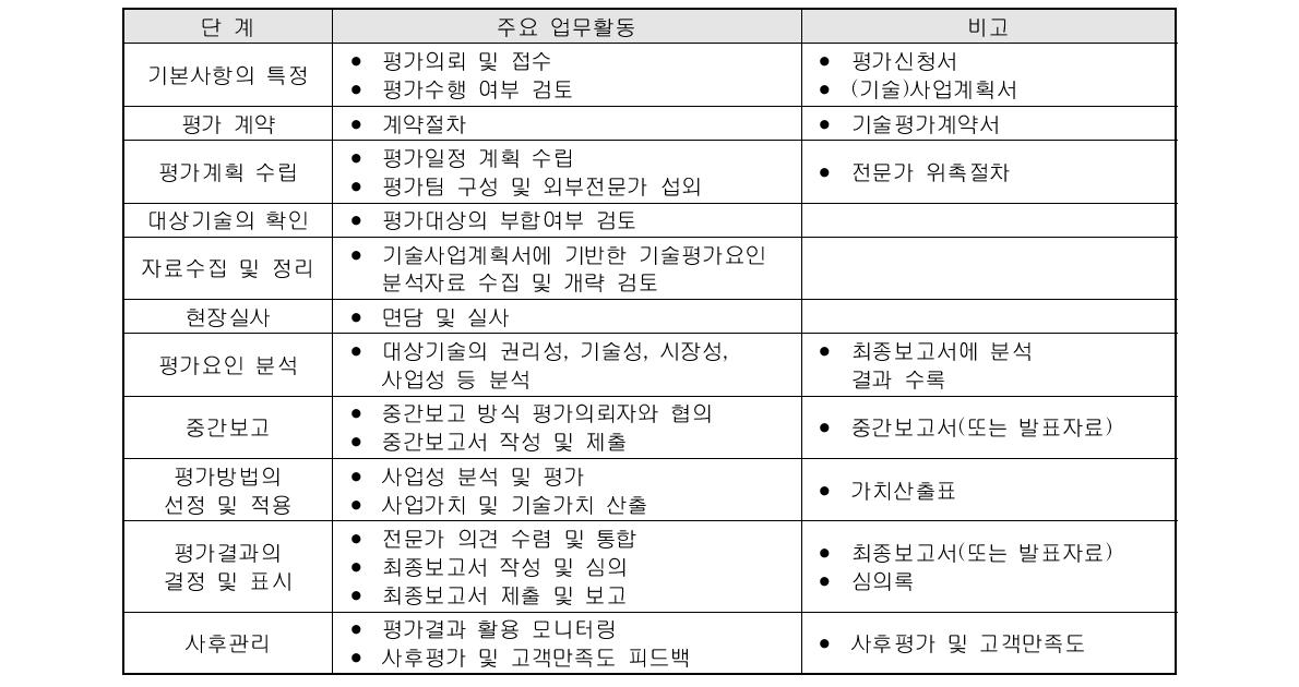 기술가치평가의 일반 절차