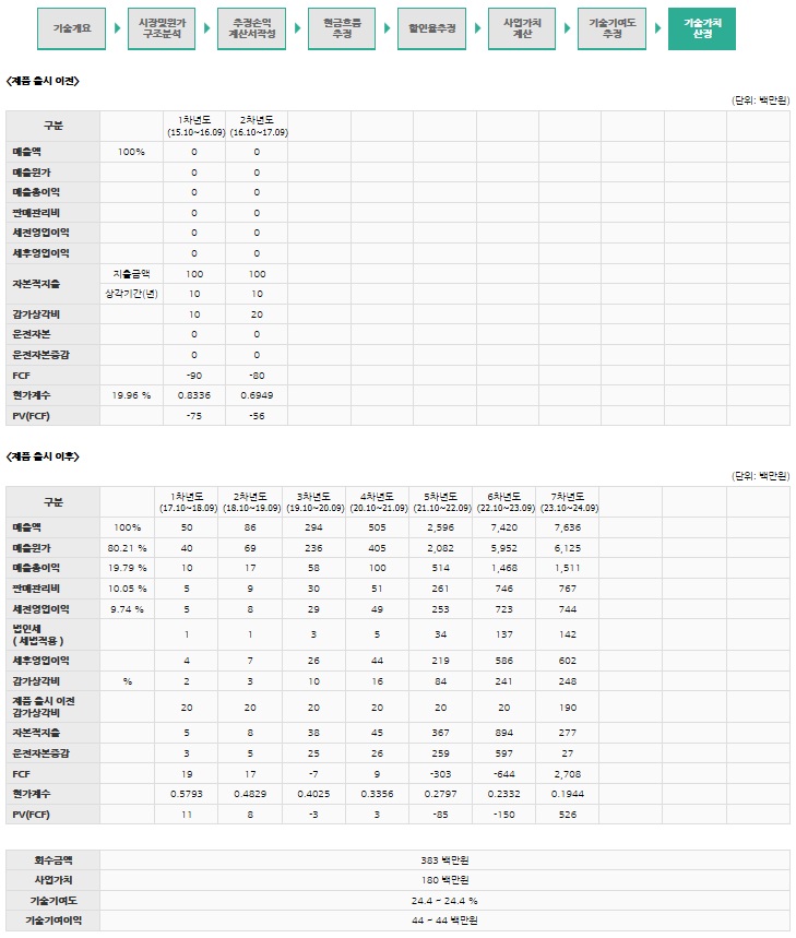 최종 기술가치 산정의 화면 구성