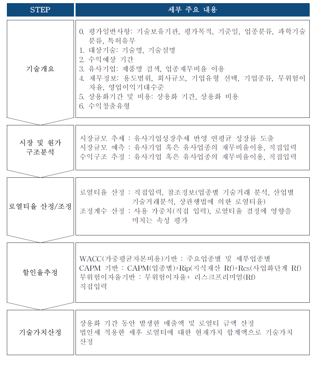 로열티절감모델 가치평가 단계별 세부 내용