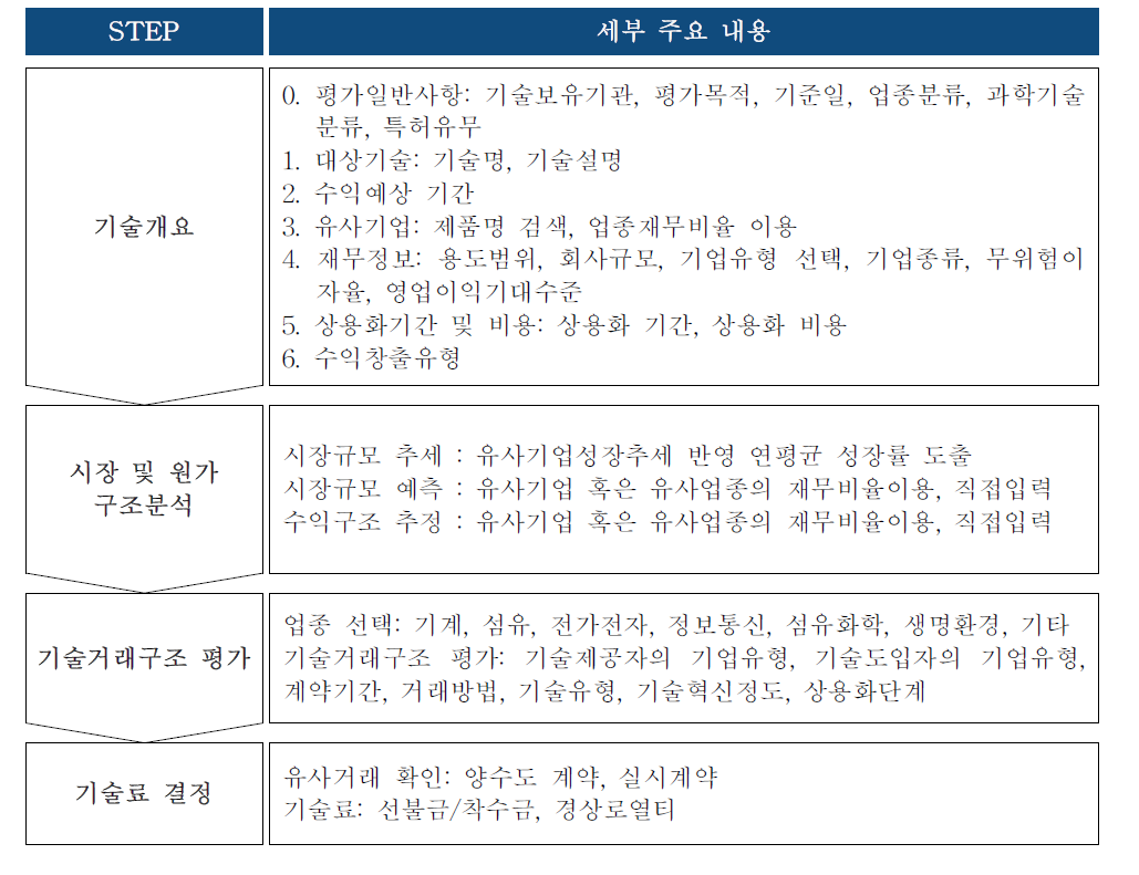 거래사례비교모델 가치평가 단계별 세부 내용