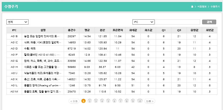 STAR-Value 상의 수명주기