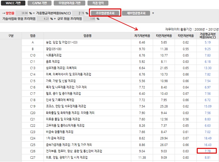 WACC 기반의 할인율 추정시 주요 업종의 가중평균자본비용