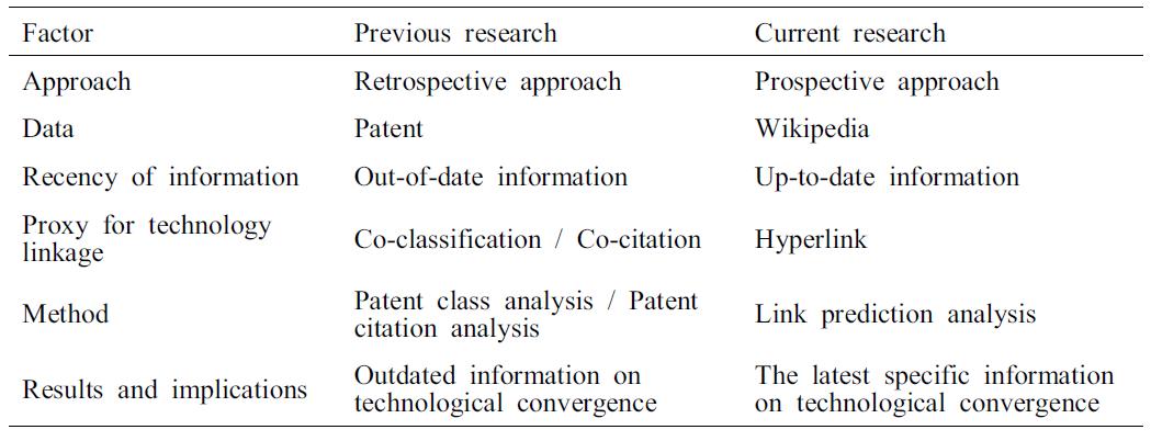 특허를 통한 융합기술 분석에 관한 기존 연구와 본 연구의 비교