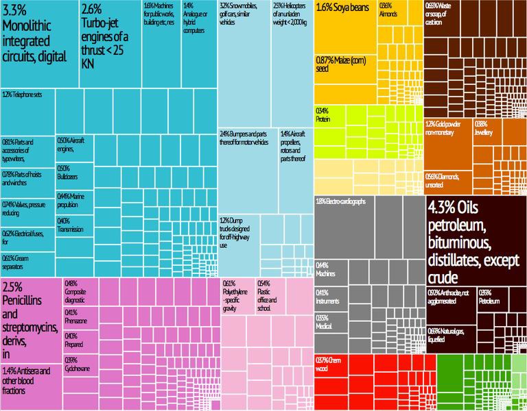 Visualization of Export Statistics by Industry in USA
