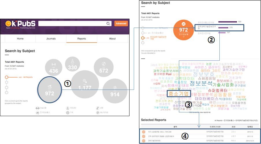 Interactive Retrieval Service for Technical Reports