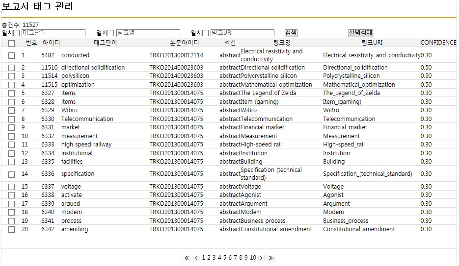 Technical Report Tagging Management Pages