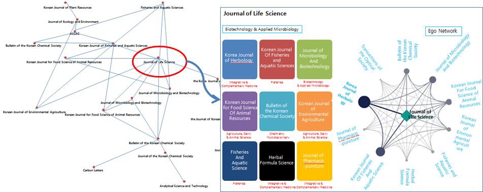 Visualization of Nearness between Journals Using References