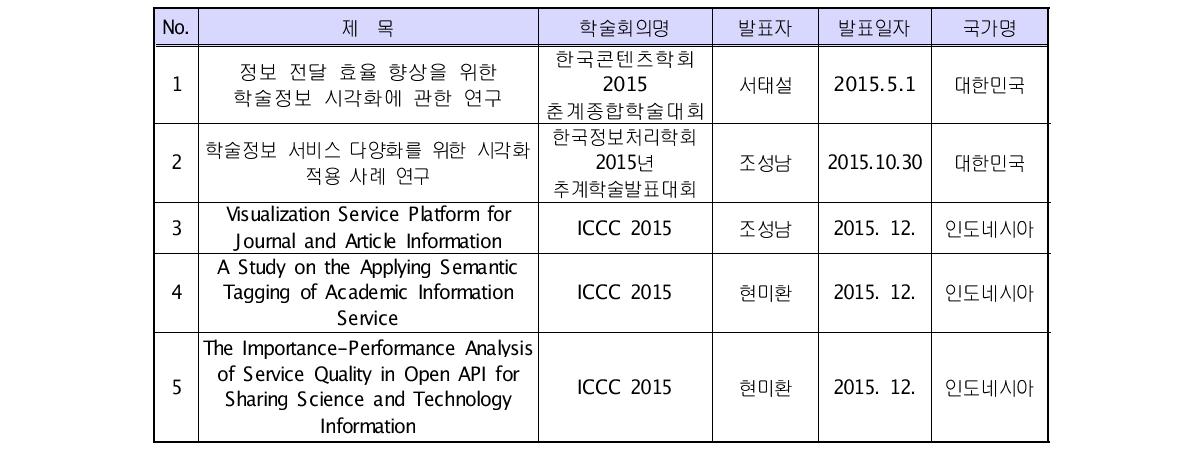 Scholarly Performance of the Research