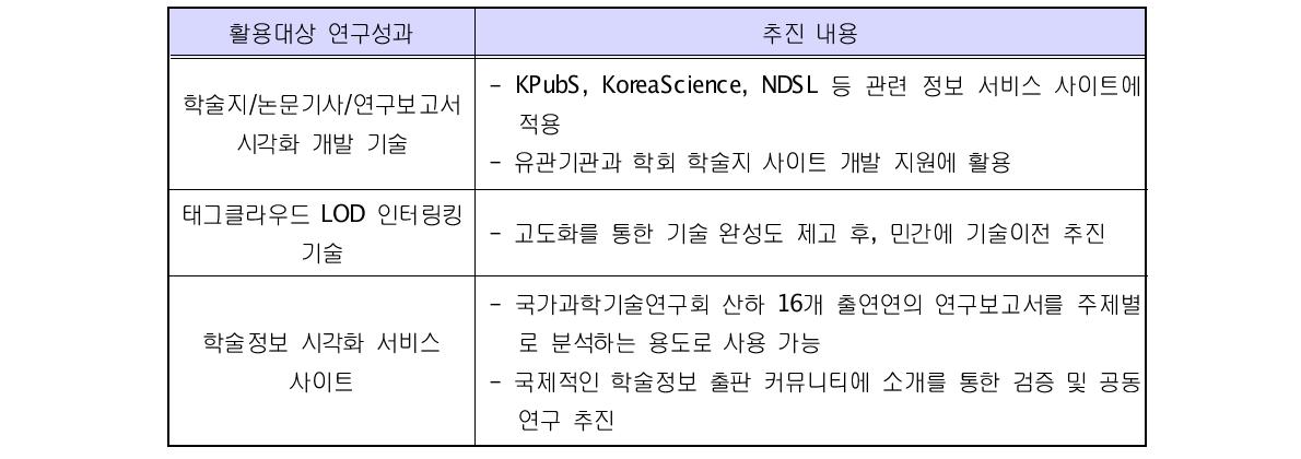 Utilization Plan of the Research