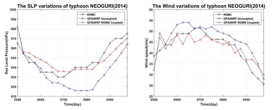 WRF 태풍단독모델과 WRF-ROMS 태풍-해양 접합모델에서 모의된 태풍 너구리(1408)의 해면중심기압 변화(좌) 및 표층 바람 제외(우). 검은색은 RSMC Best track의 해면중심기압을 나타냄