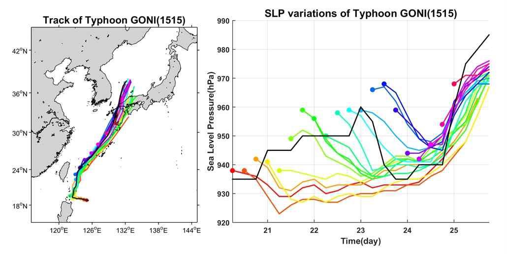 WRF 태풍단독모델에서 예측한 태풍 고니(1515)의 진로 변화(좌) 및 해면중심기압 변화(우). 동그라미와 선은 각 시간별 예측된 태풍 초기 위치와 진로를 나타냄.