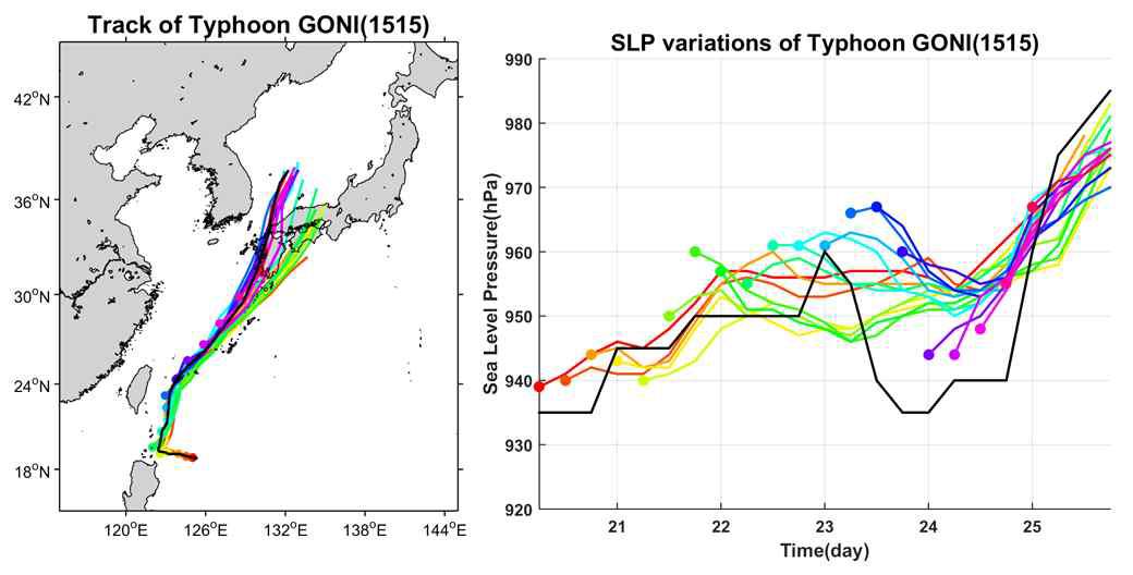 예보 하루 전 해양 초기조건을 사용한 WRF-ROMS 태풍-해양 접합모델에서 예측한 태풍 고니(1515)의 진로 변화(좌) 및 해면중심기압(우). 동그라미와 선은 각 시간별 예측된 태풍 초기 위치와 진로를 나타냄.
