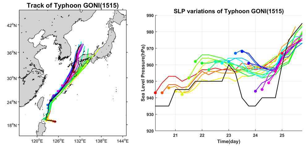WRF-ROMS 태풍-해양 접합모델에서 예측한 태풍 고니(1515)의 진로 변화(좌) 및 해면중심기압변화(우). 동그라미와 선은 각 시간별 예측된 태풍 초기 위치와 진로를 나타냄.