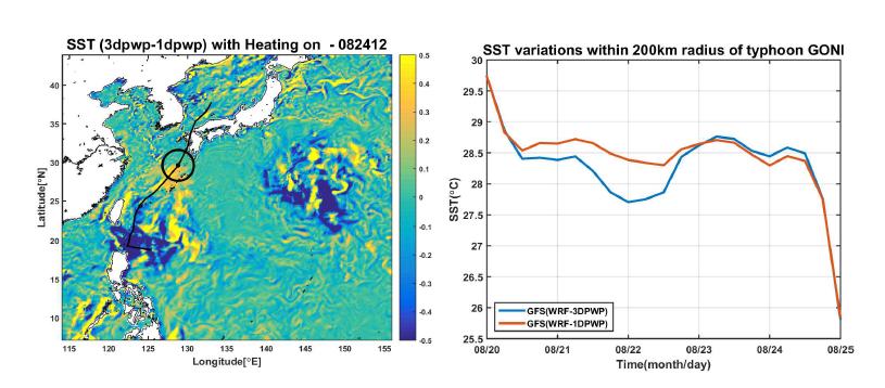 WRF dissipative heating을 고려한 WRF-3DPWP과 WRF-1DPWP 태풍-해양 접합모델에서 예측한 시간별 해면수온과 차이